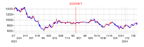 2023年8月7日 13:40前後のの株価チャート